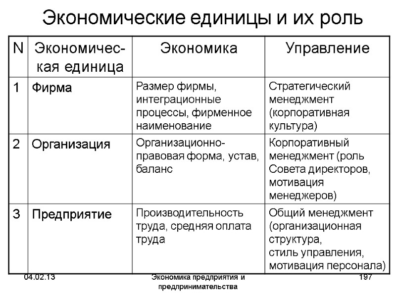 04.02.13 Экономика предприятия и предпринимательства 197 Экономические единицы и их роль 04.02.13 Экономика предприятия и предпринимательства 197 Экономические единицы и их роль